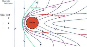 Mars Upper Atmosphere